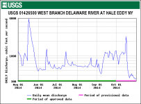 Hale Eddy Summer Flows 2014.png